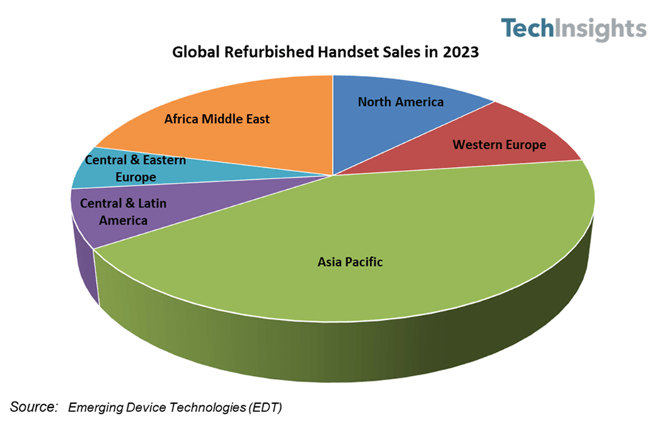 翻新手机:TechInsights：2023 年全球翻新手机销量将同比下降 8%