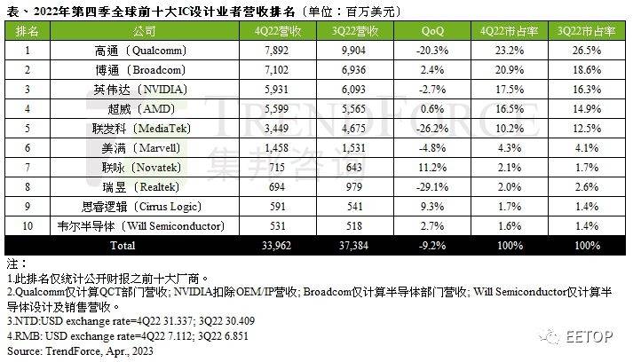 智能手机排行:全球IC设计厂商最新排名：中国大陆厂商进前十！