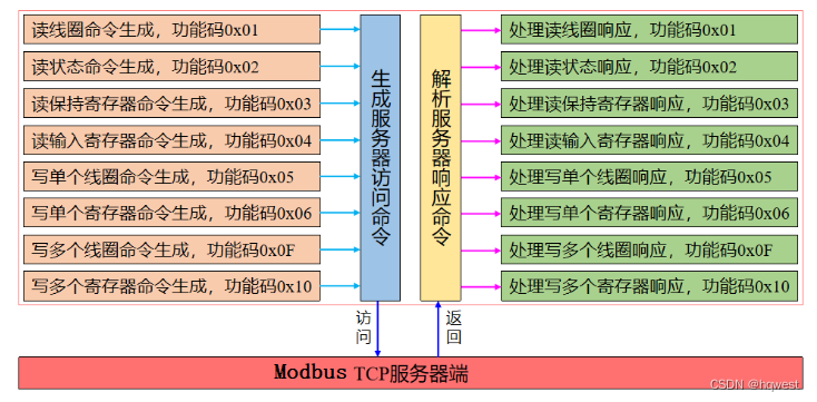 客户端服务端通讯协议MODBUSTCP的客户端与服务端