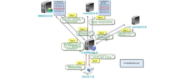 dns客户端怎么打开dns改成114114114有危险吗