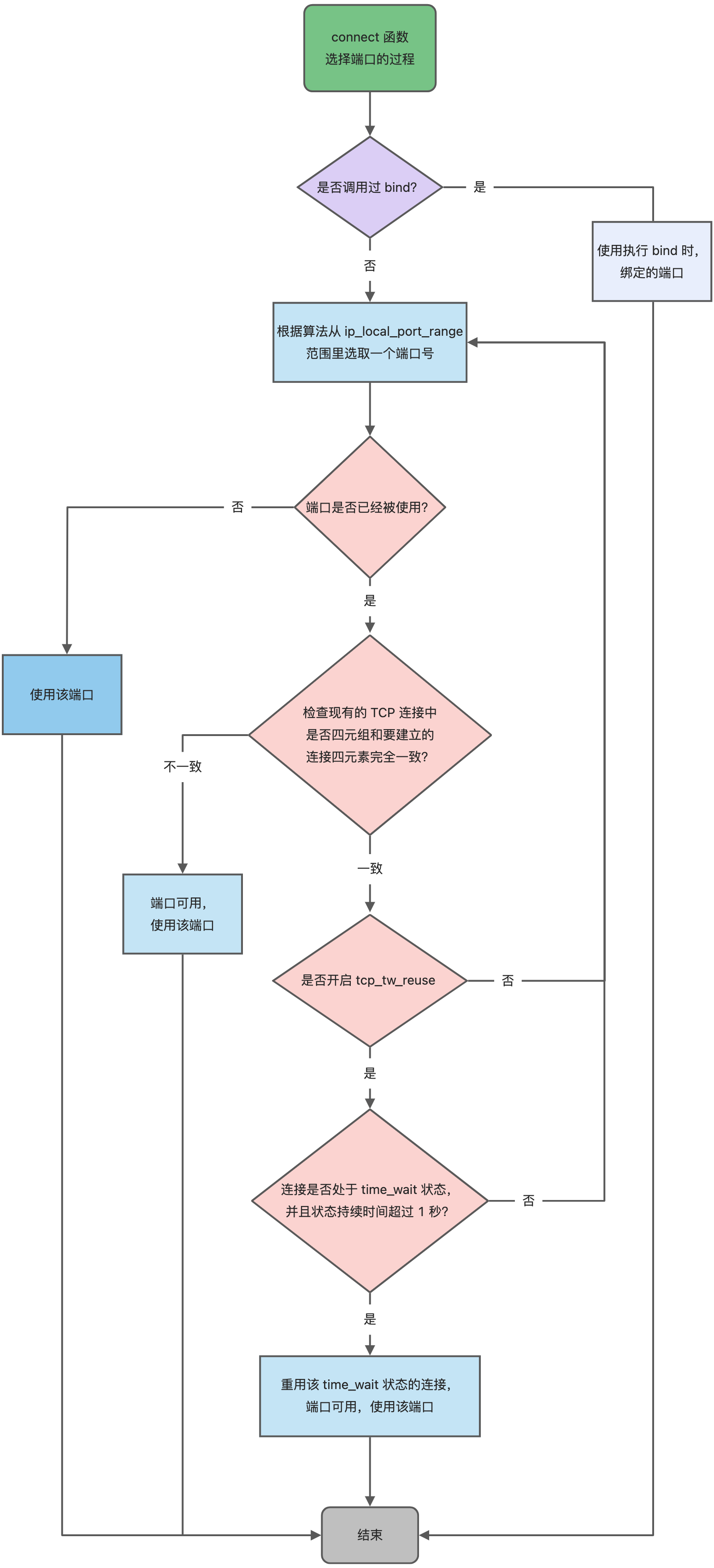 udp多客户端udp客户端需要ip和端口吗