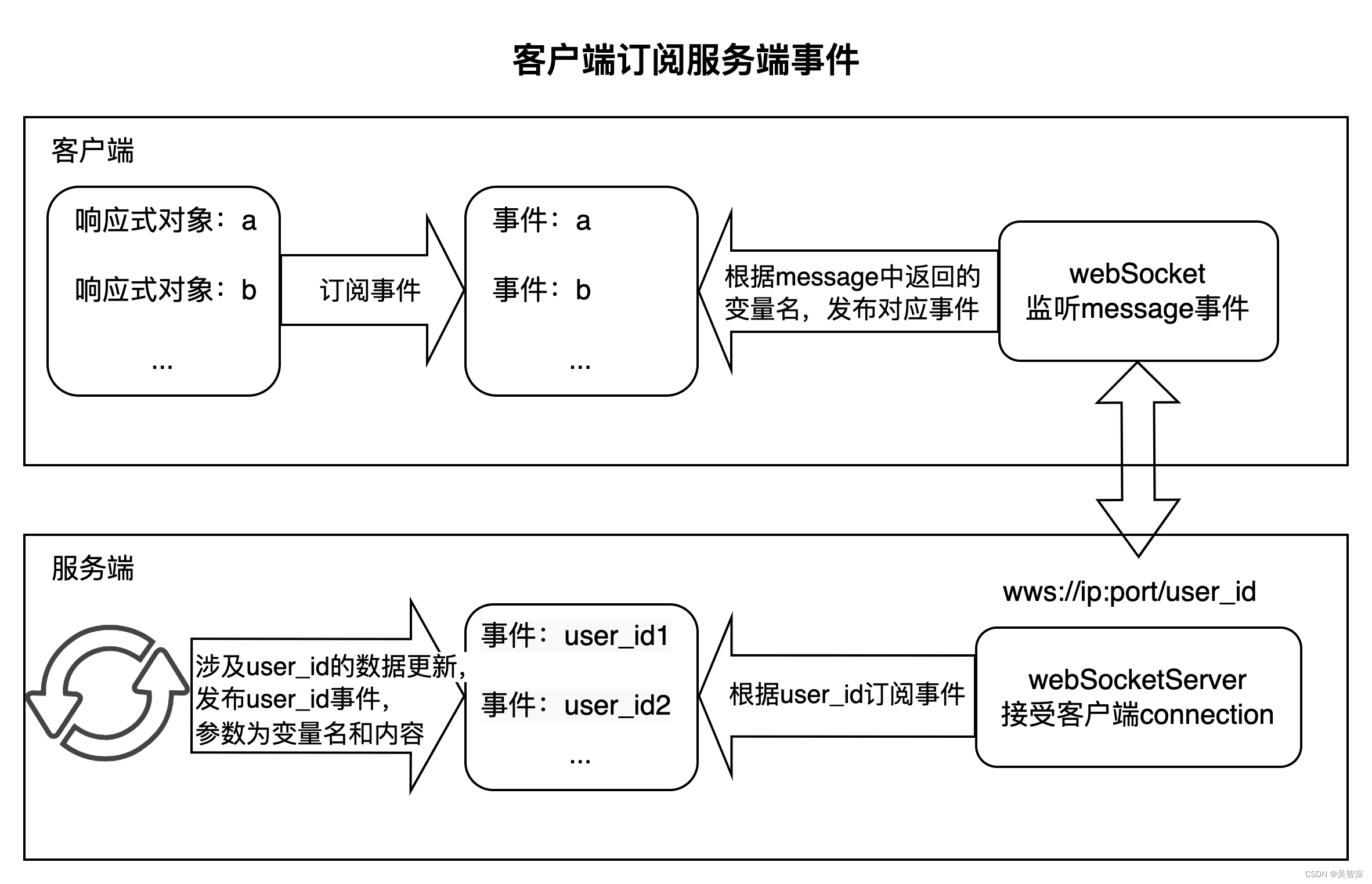 服务端和客户端tcp服务端和客户端区别